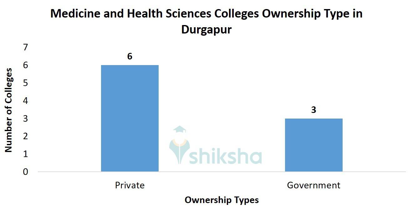 Medicine and Health Sciences Colleges Ownership Type in Durgapur