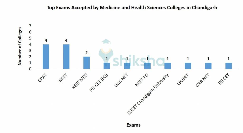 Top Exams Accepted by Medicine and Health Sciences Colleges in Chandigarh