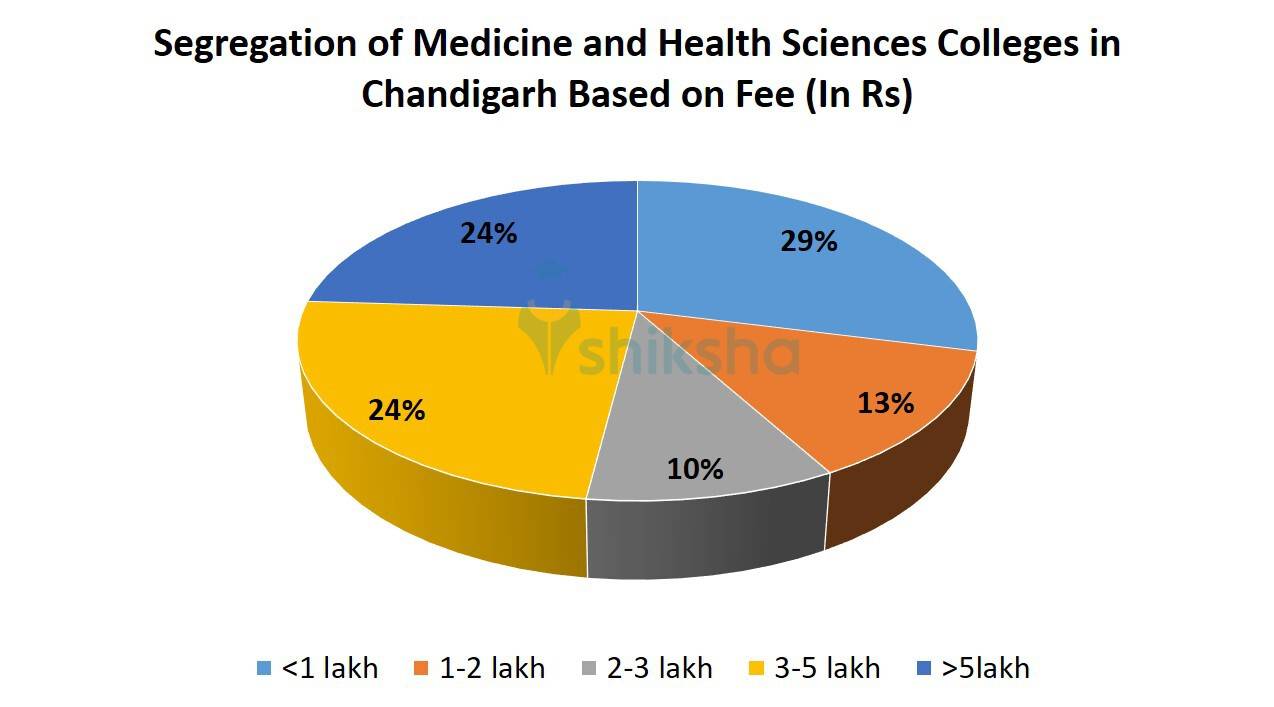 Segregation of Medicine and Health Sciences Colleges in Chandigarh Based on Fee 