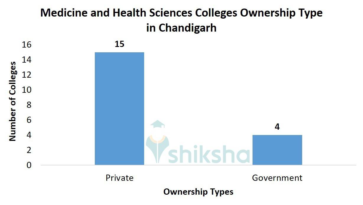 Medicine and Health Sciences Colleges Ownership Type in Chandigarh