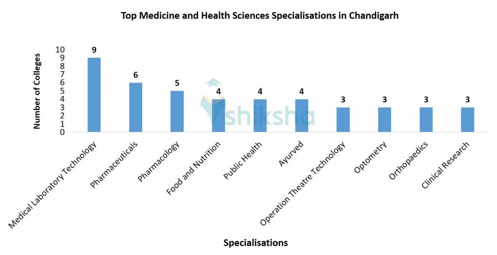 Top Medicine and Health Sciences Specialisations in Chandigarh