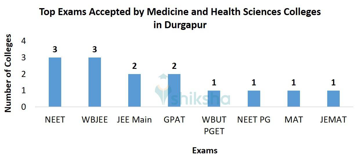 Top Exams Accepted by Medicine and Health Sciences Colleges in Durgapur