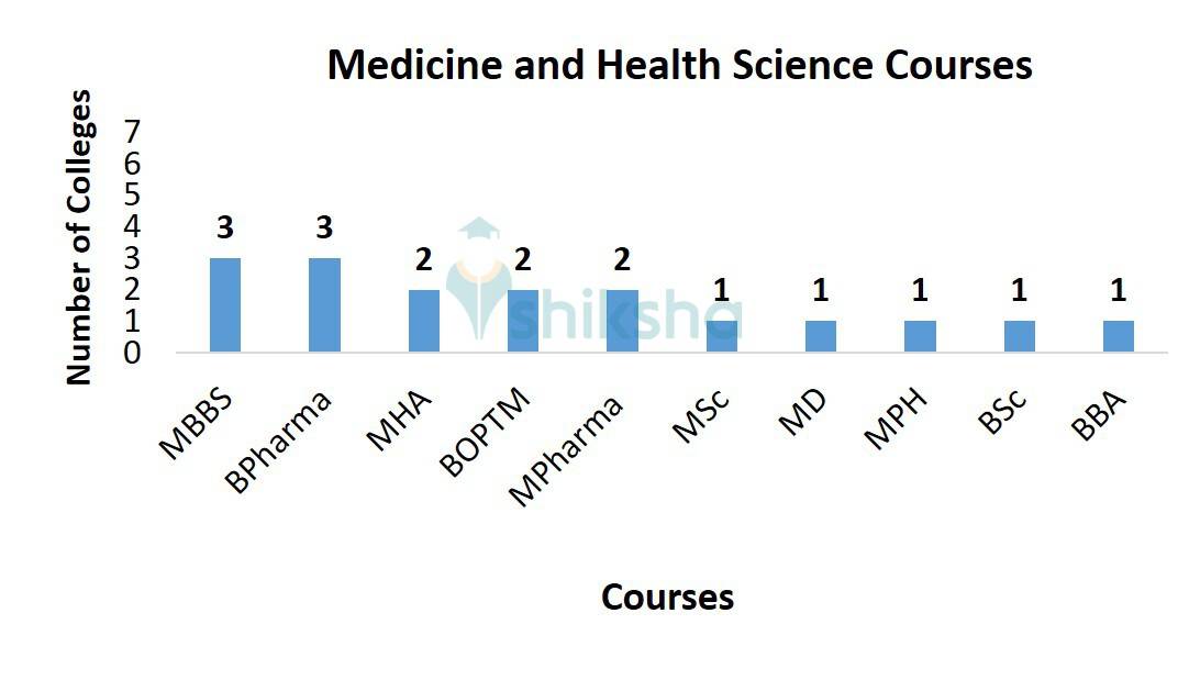 Medicine and Health Science Courses