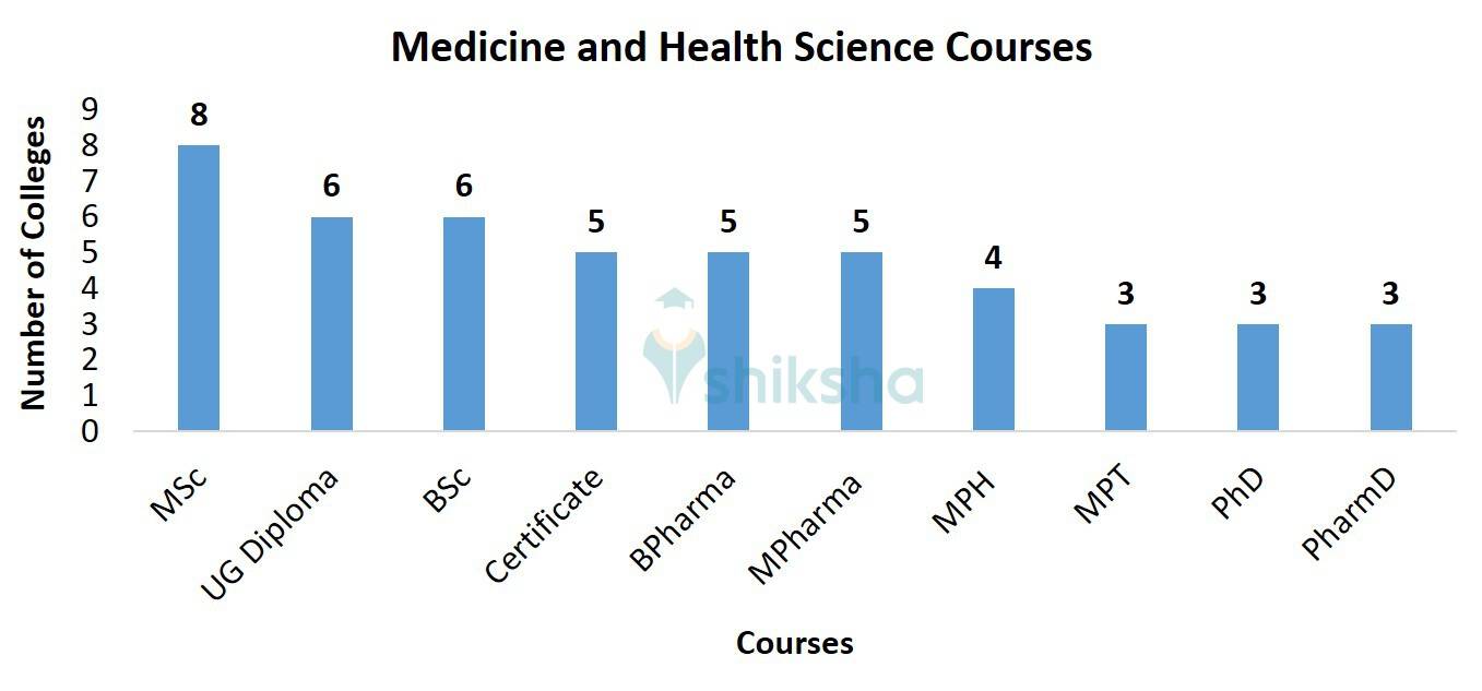 Medicine and Health Science Courses