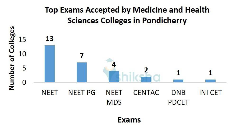 Top Exams Accepted by Medicine and Health Sciences Colleges in Pondicherry