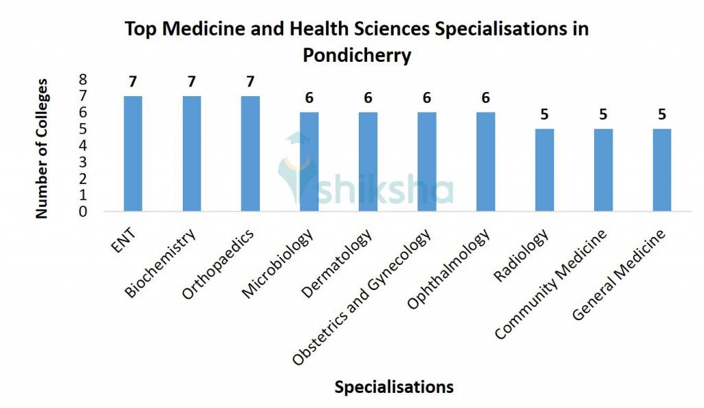 Top Medicine and Health Sciences Specialisations in Pondicherry