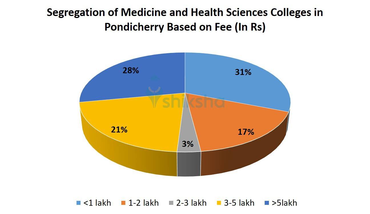 Segregation of Medicine and Health Sciences Colleges in Pondicherry Based on Fee 