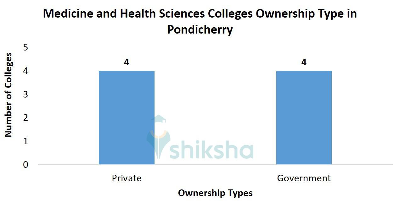 Medicine and Health Sciences Colleges Ownership Type in Pondicherry