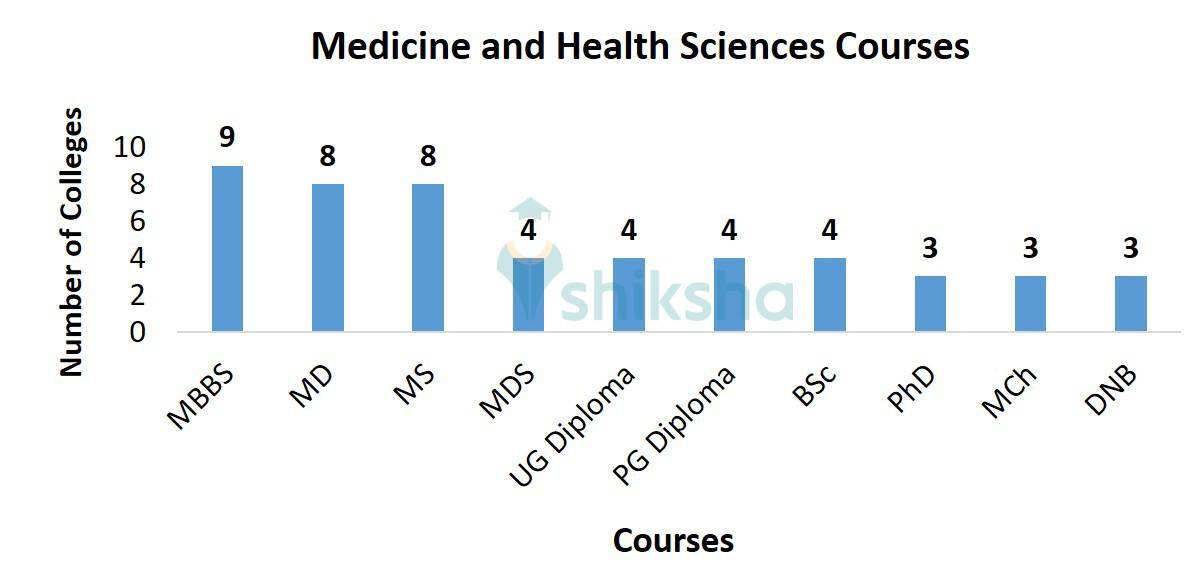Medicine and Health Sciences Courses