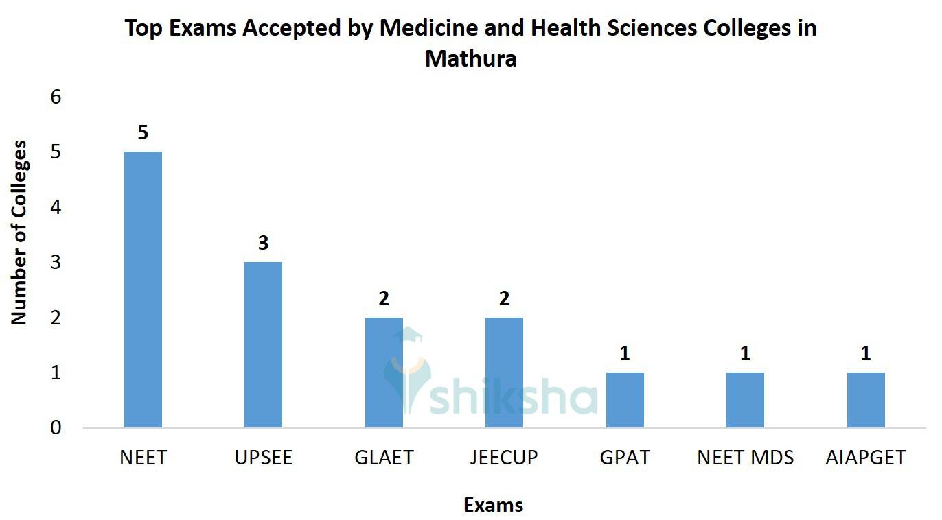 Top Exams Accepted by Medicine and Health Sciences Colleges in Mathura