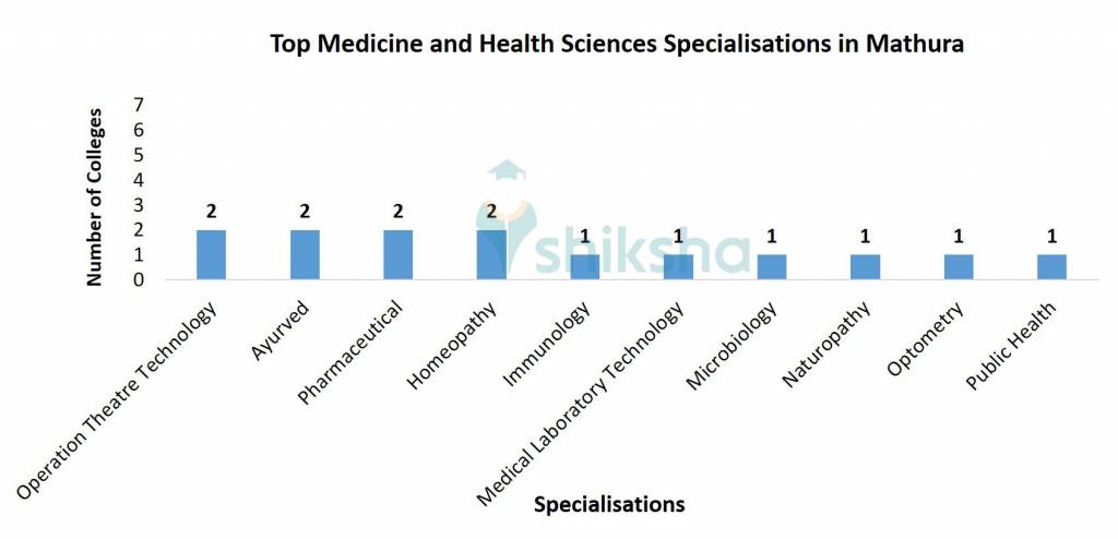 Top Medicine and Health Sciences Specialisations in Mathura