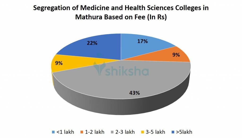 Segregation of Medicine and Health Sciences Colleges in Mathura Based on Fee 