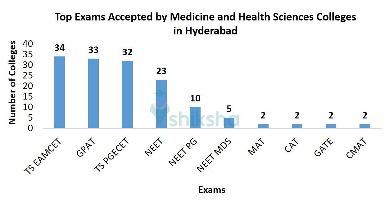 Top Exams Accepted by Medicine and Health Sciences Colleges in Hyderabad