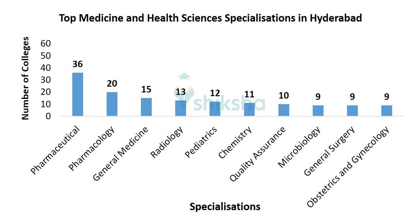 Top Medicine and Health Sciences Specialisations in Hyderabad