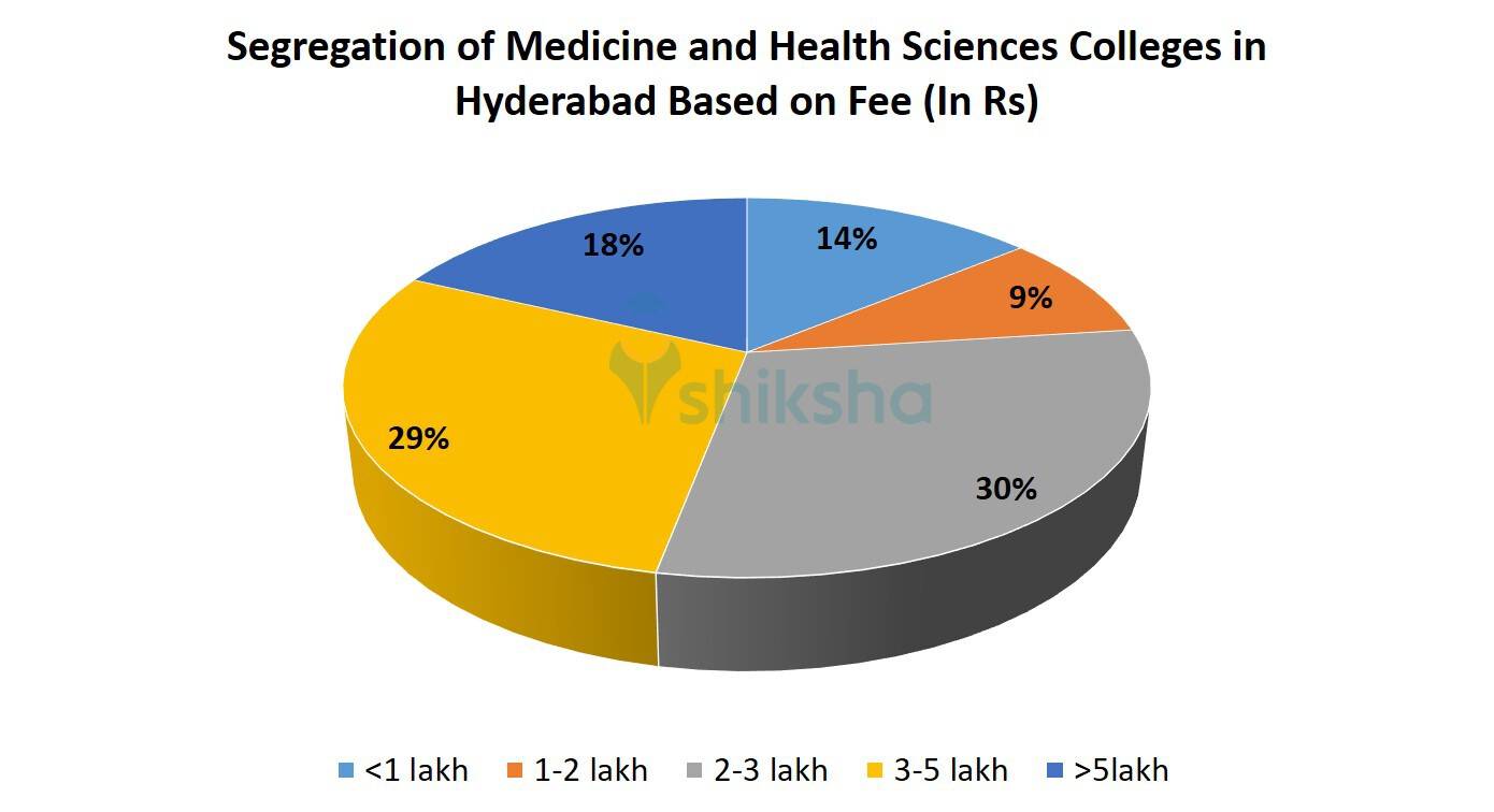 Segregation of Medicine and Health Sciences Colleges in Hyderabad Based on Fee