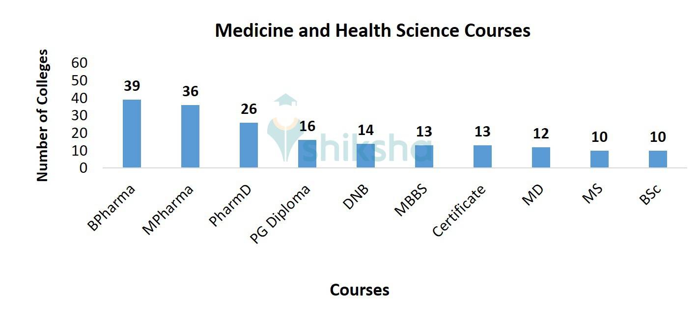 Medicine and Health Science Courses