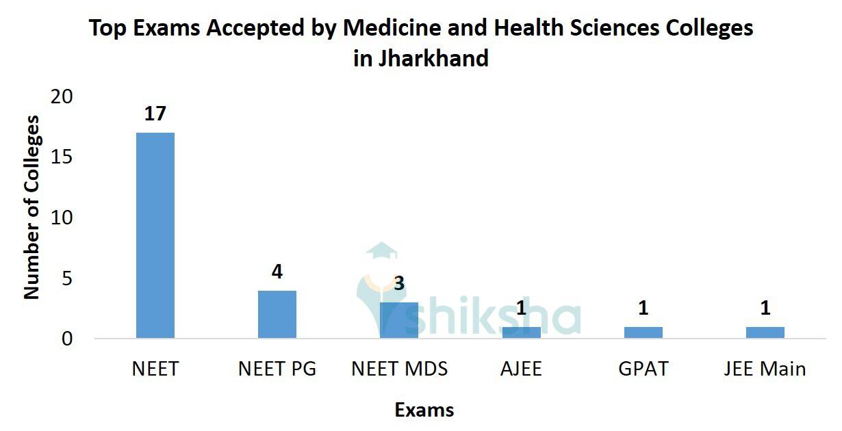 Top Exams Accepted by Medicine and Health Sciences Colleges in Jharkhand