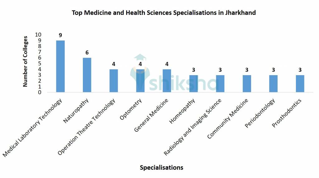 Top Medicine and Health Sciences Specialisations in Jharkhand