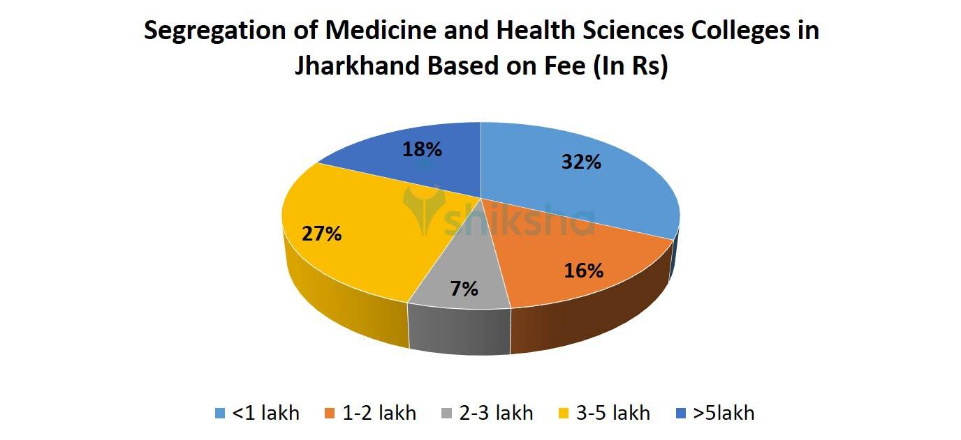 Segregation of Medicine and Health Sciences Colleges in Jharkhand Based on Fee 