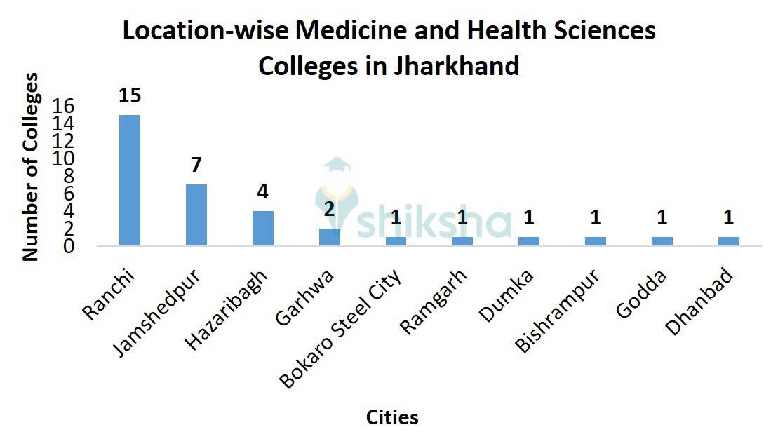 Location-wise Medicine and Health Sciences  Colleges in Jharkhand