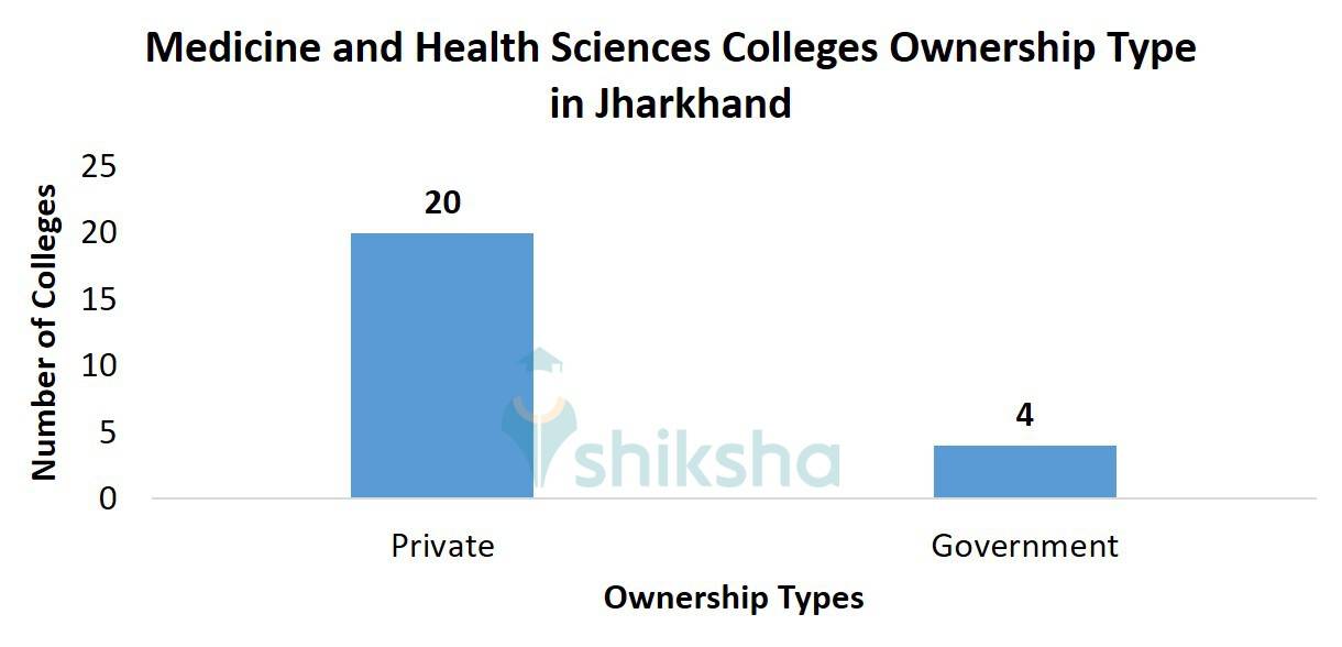 Medicine and Health Sciences Colleges Ownership Type in Jharkhand