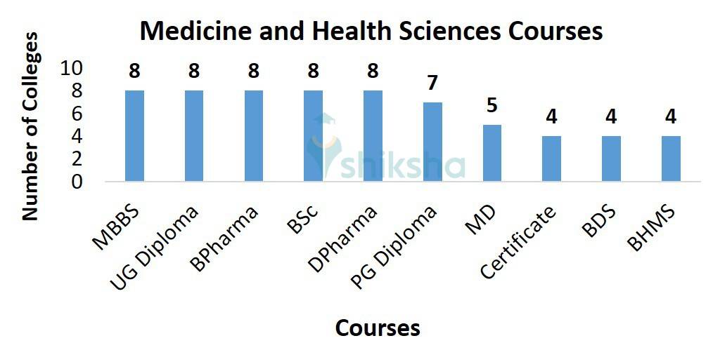 Medicine and Health Sciences Courses
