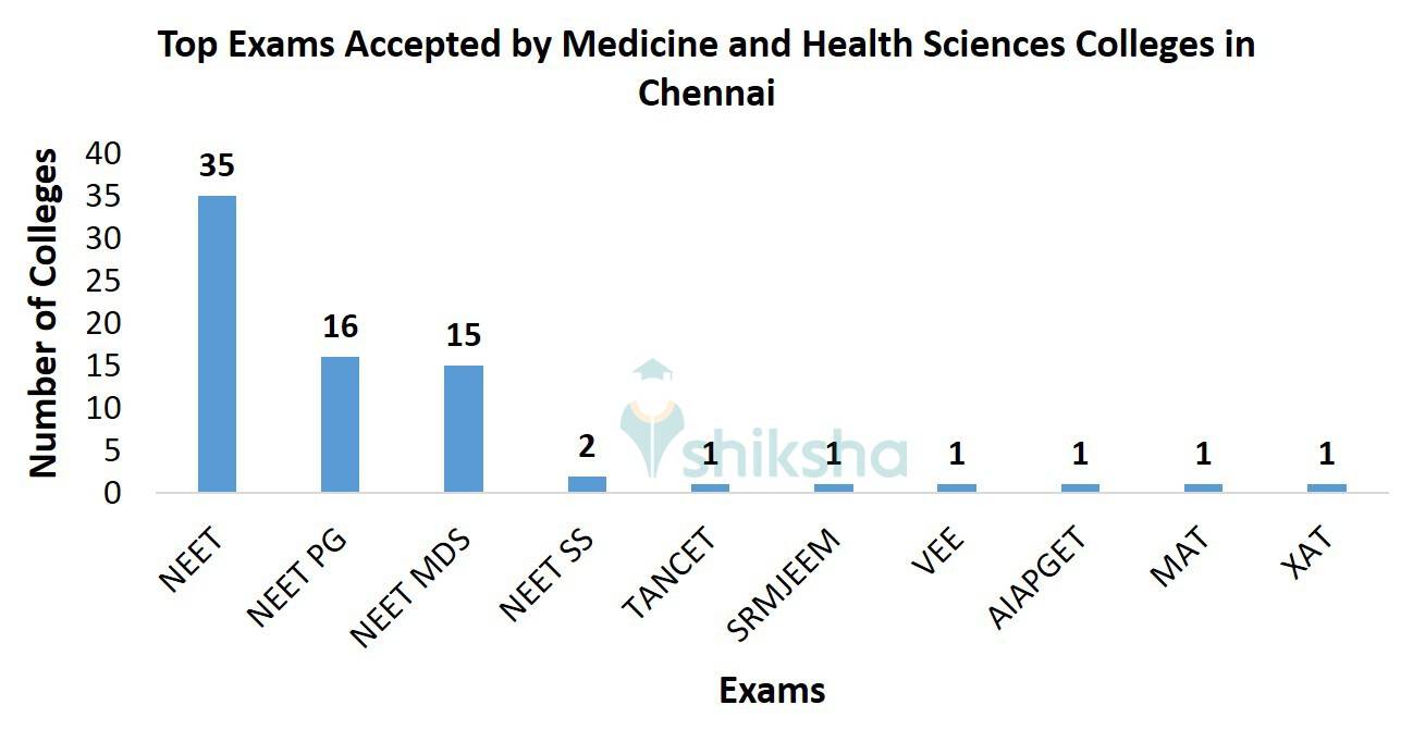 Top Exams Accepted by Medicine and Health Sciences Colleges in Chennai