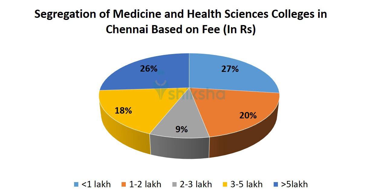 Segregation of Medicine and Health Sciences Colleges in Chennai Based on Fee 