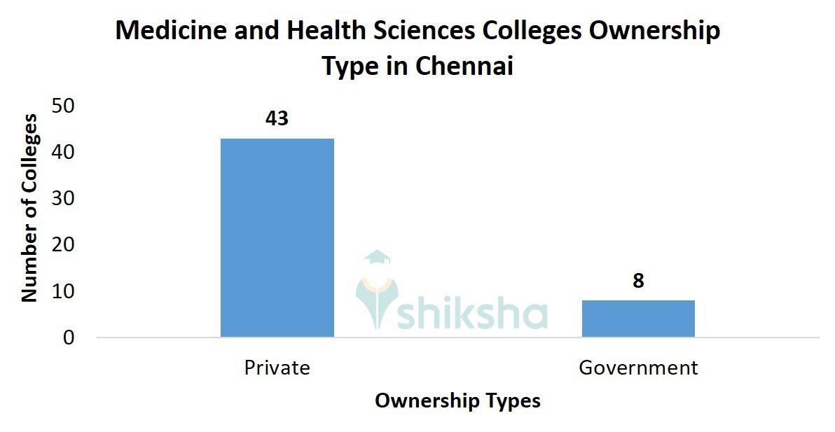 Medicine and Health Sciences Colleges Ownership Type in Chennai