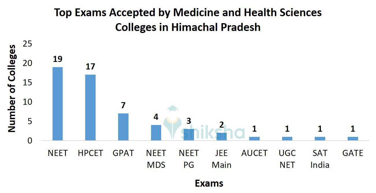 Top Exams Accepted by Medicine and Health Sciences Colleges in Himachal Pradesh