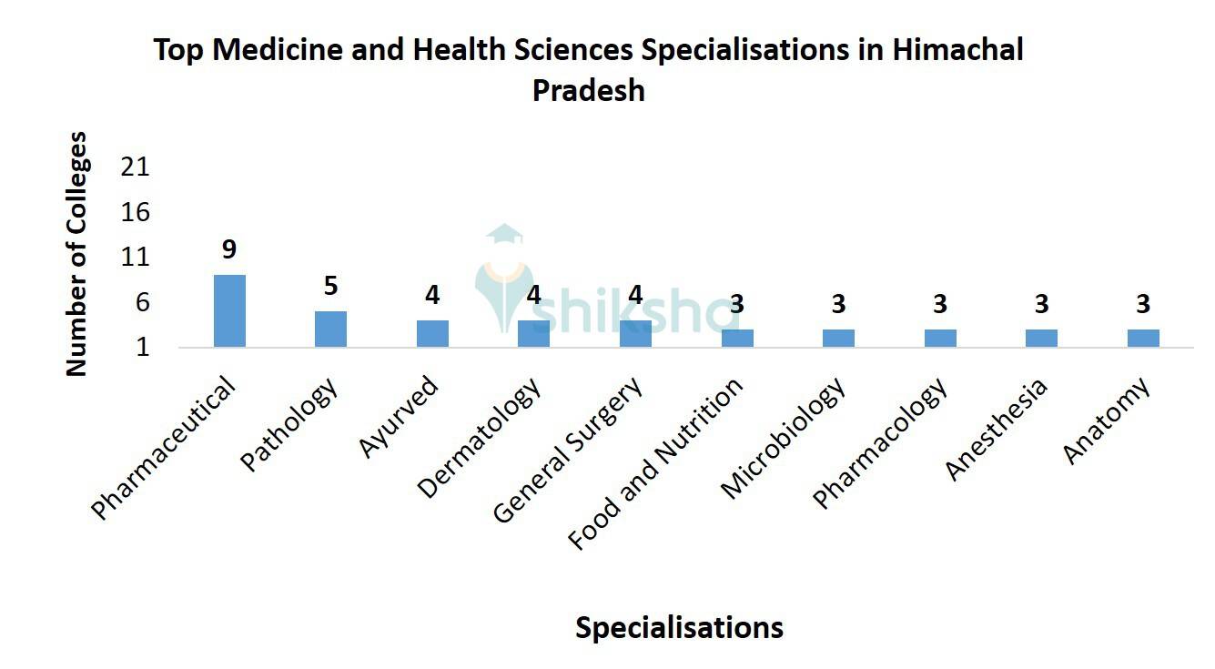Top Medicine and Health Sciences Specialisations in Himachal Pradesh