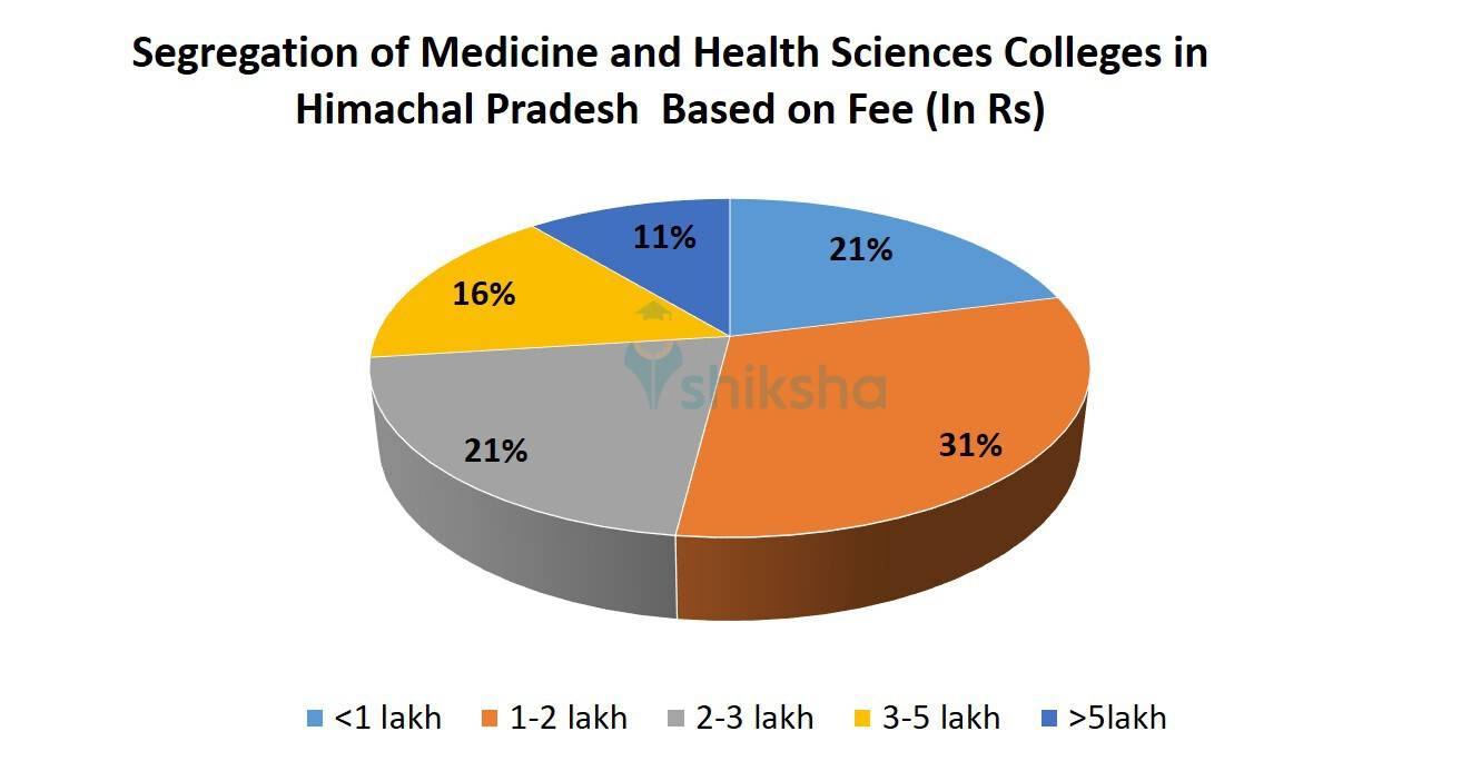 Segregation of Medicine and Health Sciences Colleges in Himachal Pradesh Based on Fee 