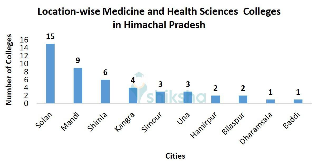 Location-wise Medicine and Health Sciences  Colleges in Himachal Pradesh