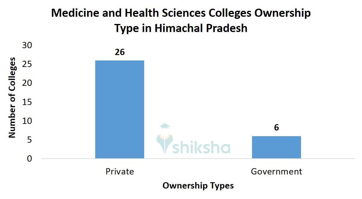 Medicine and Health Sciences Colleges Ownership Type in Himachal Pradesh