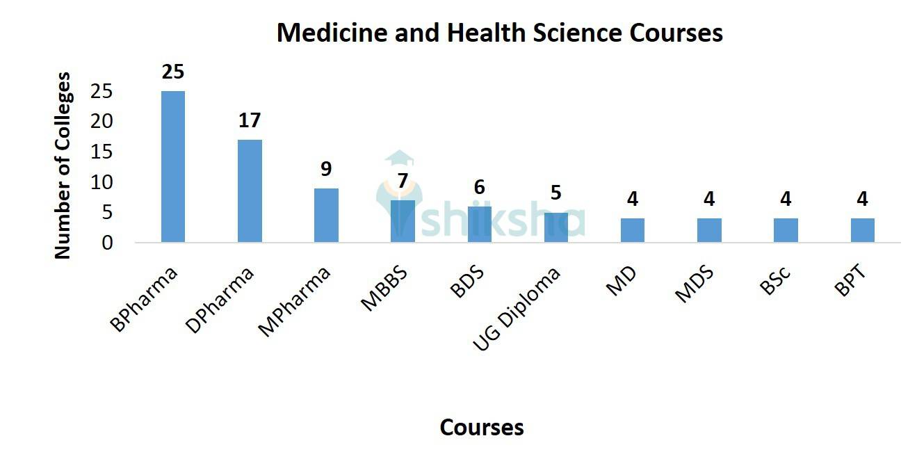 Medicine and Science Courses