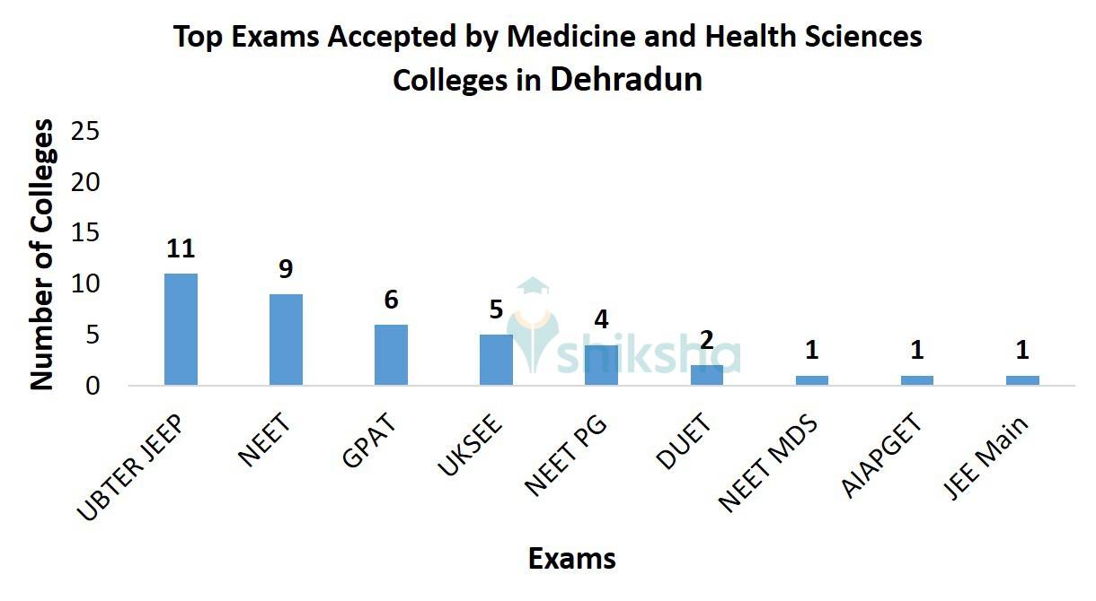 p Exams Accepted by Medicine and Health Sciences Colleges in Dehradun