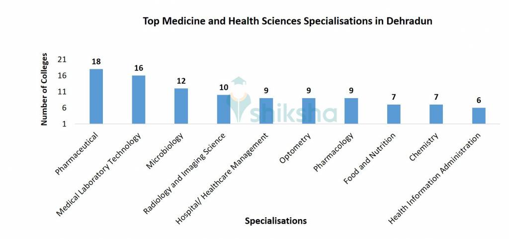 Top Medicine and Health Sciences Specialisations in Dehradun