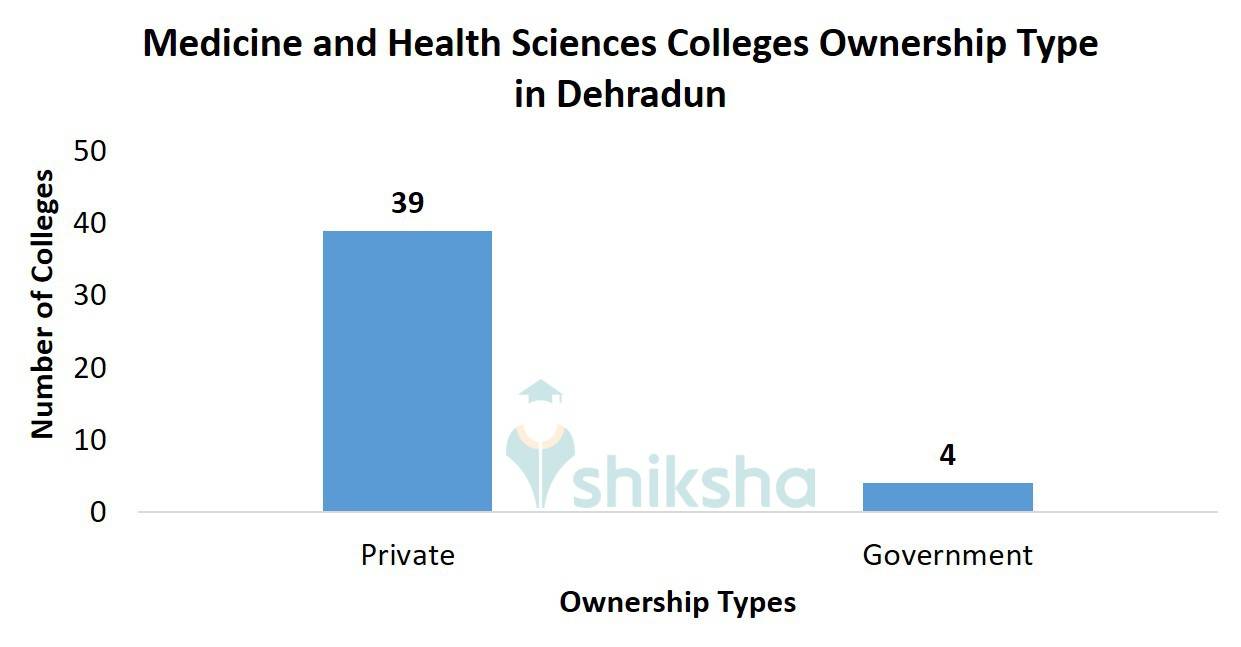 Medicine and Health Sciences Colleges Ownership Type in Dehradun