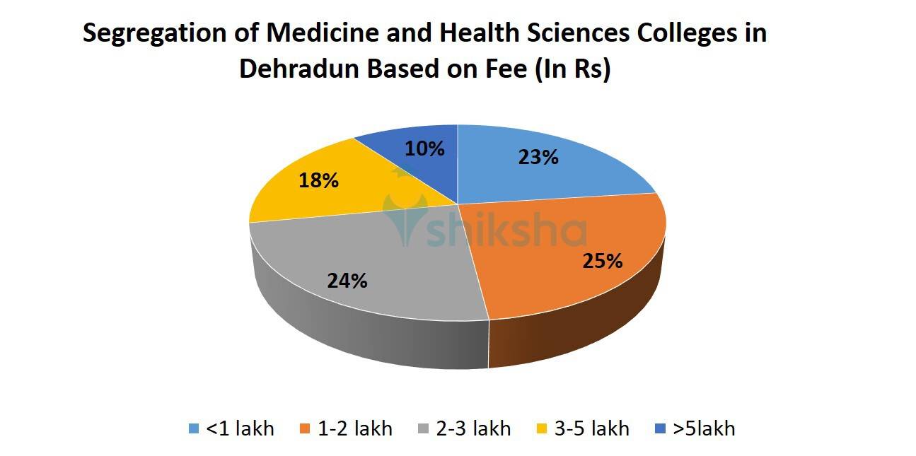 Segregation of Medicine and Health Sciences Colleges in Dehradun Based on Fee 
