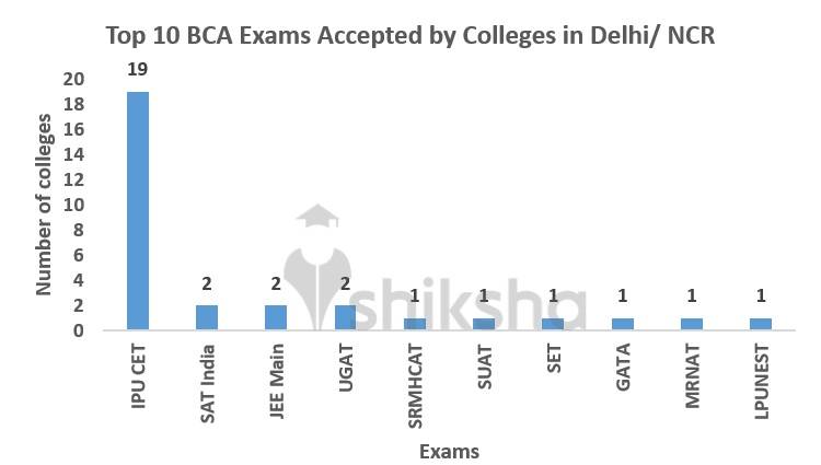 Top BCA Courses in Delhi/NCR - 2021 Fees, Colleges, Placements, Ranking ...