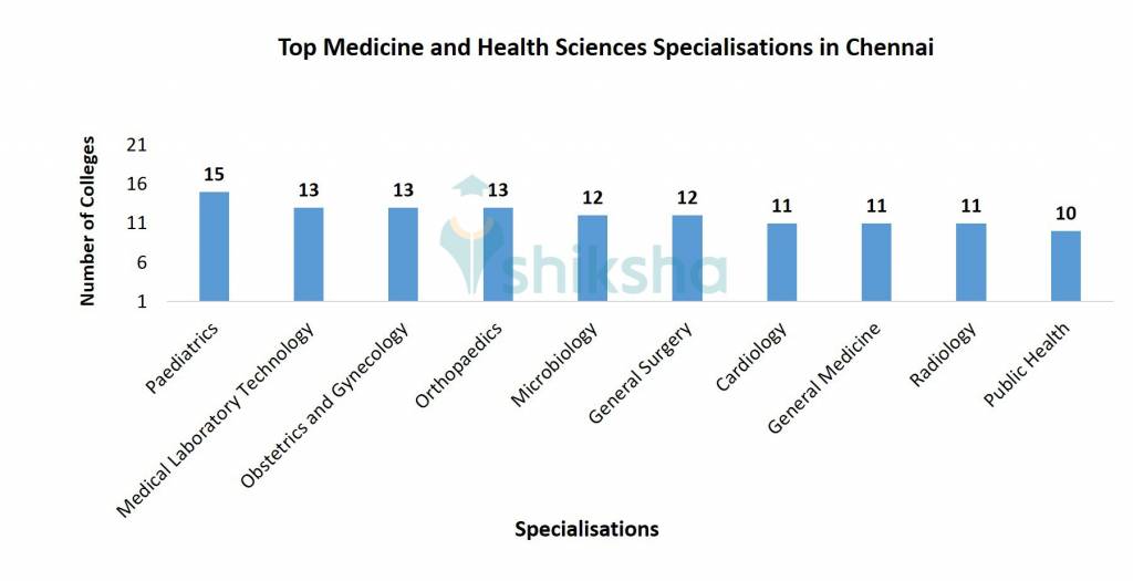 Top Medicine and Health Sciences Specialisations in Chennai