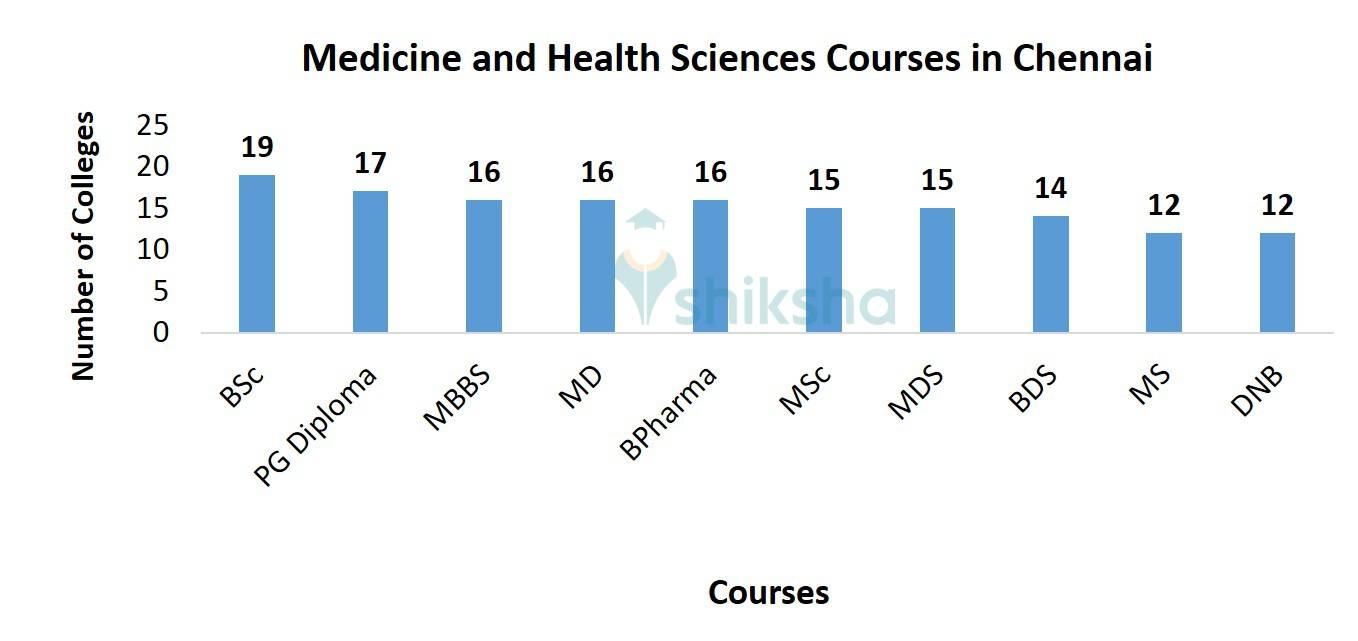 Medicine and Health Sciences Courses in Chennai