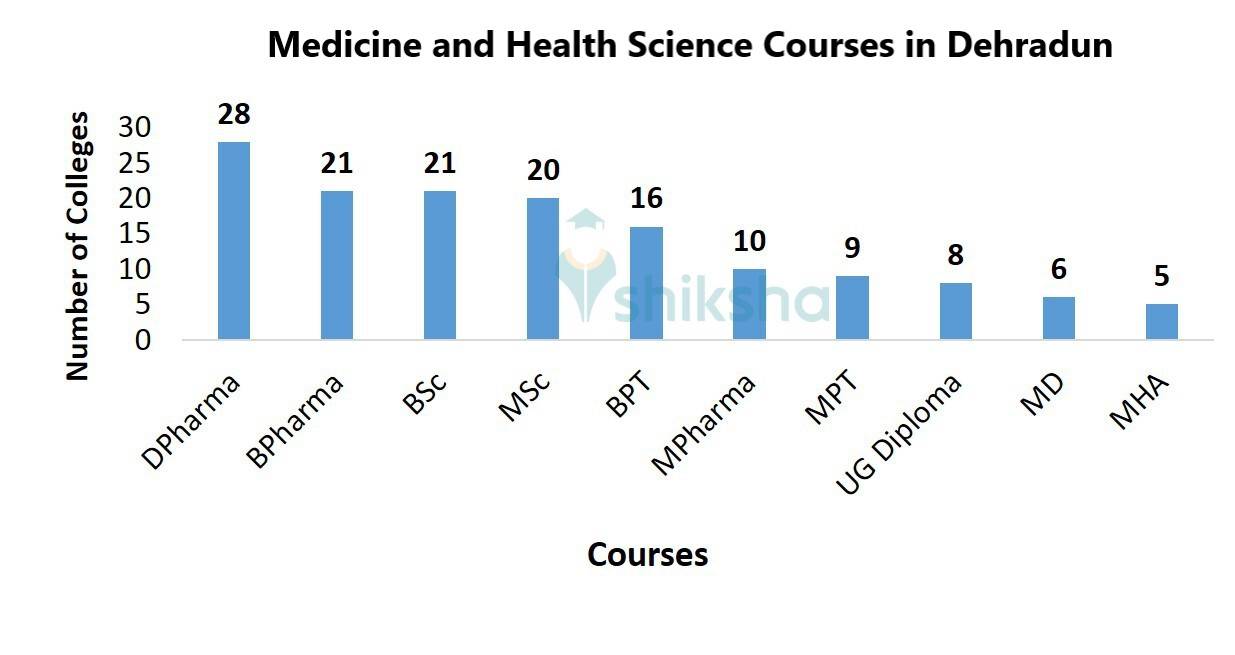 Medicine and Health Science Courses in Dehradun