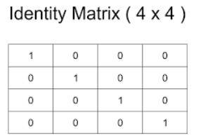 Identity Matrix: Overview, Questions, Easy Tricks, Rules, Preparation