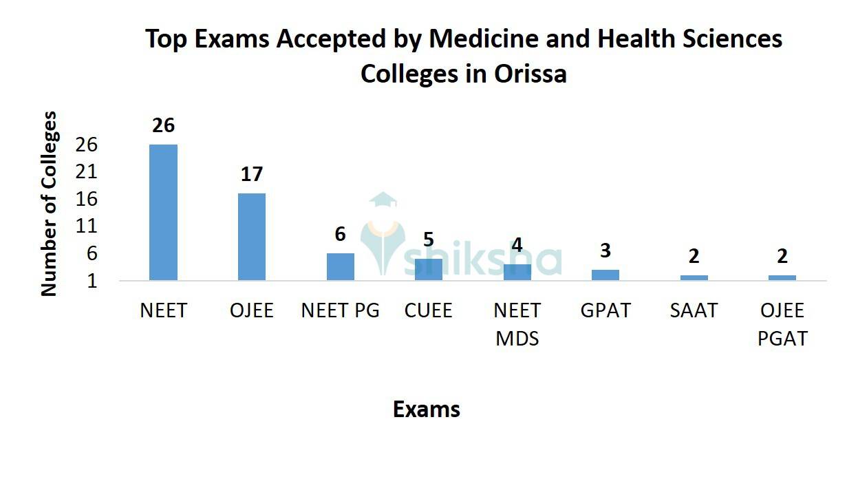 Top Exams Accepted by Medicine and Health Sciences Colleges in Orissa