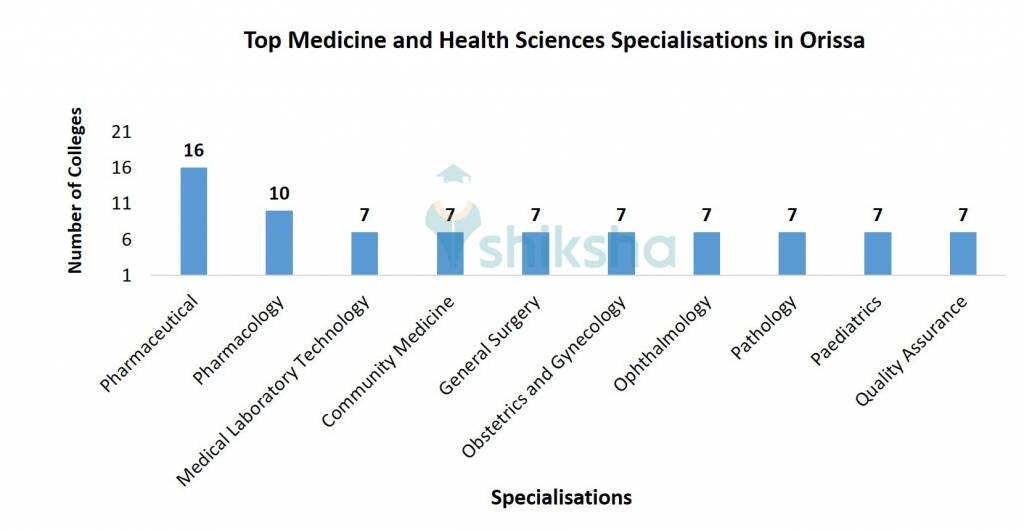 Top Medicine and Health Sciences Specialisations in Orissa