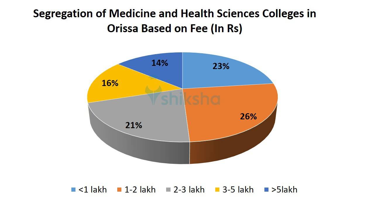 Segregation of Medicine and Health Sciences Colleges in Orissa Based on Fee