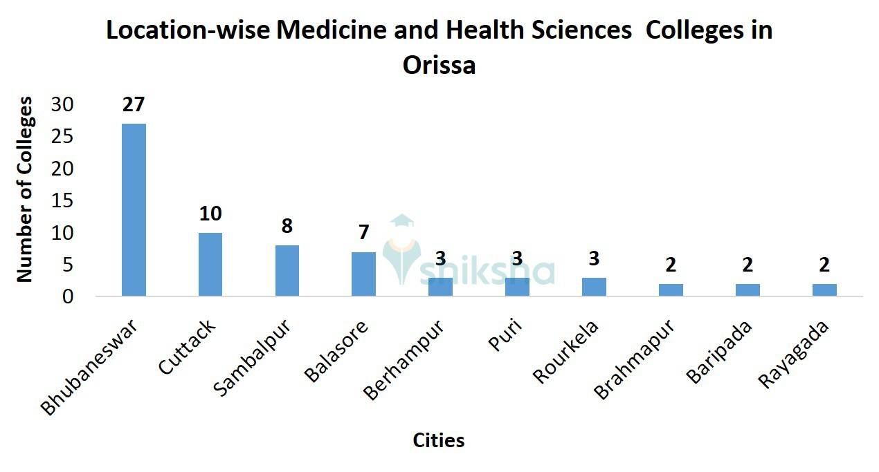 Location-wise Medicine and Health Sciences  Colleges in Orissa
