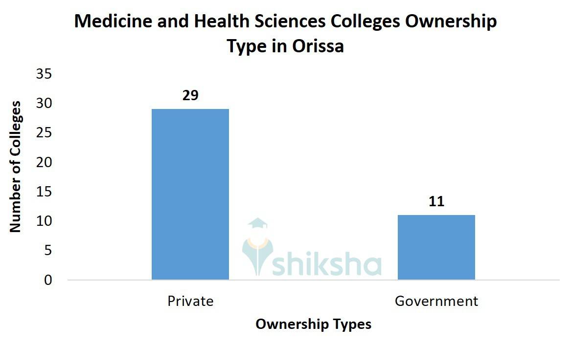 Medicine and Health Sciences Colleges Ownership Type in Orissa