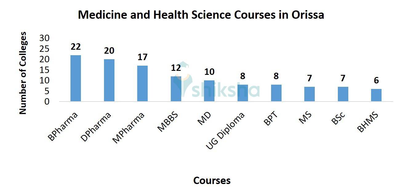 Medicine and Health Science Courses in Orissa